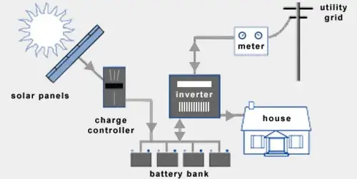 Hybrid Systems Power Syste