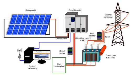 On-Grid Systems